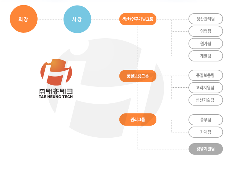조직도